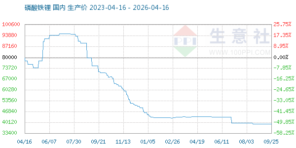 磷酸铁锂走势图