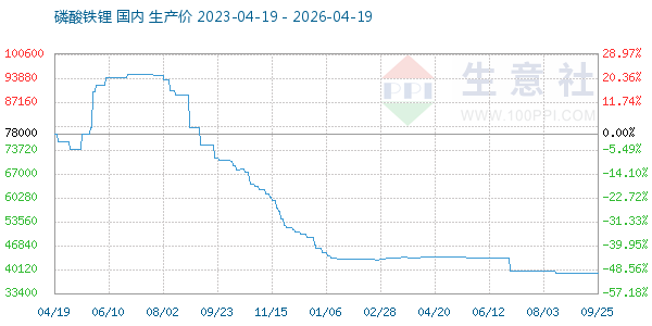磷酸铁锂走势图
