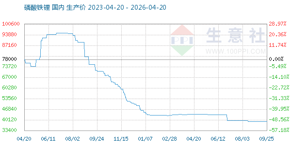 磷酸铁锂走势图