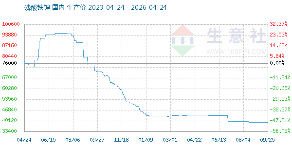 磷酸铁锂走势图