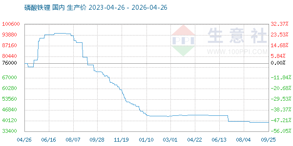 磷酸铁锂走势图