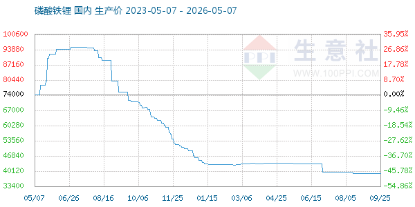 磷酸铁锂走势图