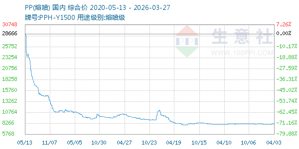 PP(熔喷)走势图