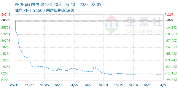 PP(熔喷)走势图