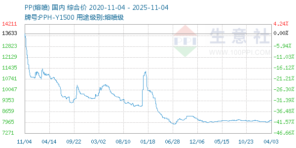 PP(熔喷)走势图