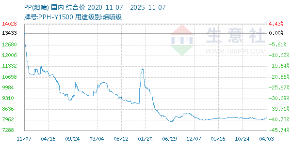 PP(熔喷)走势图