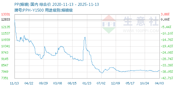 PP(熔喷)走势图