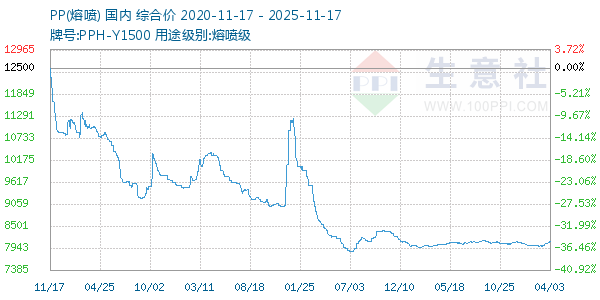 PP(熔喷)走势图