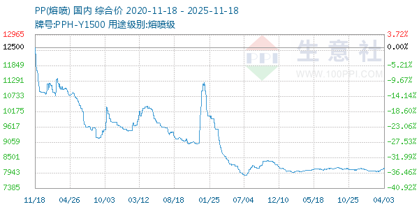 PP(熔喷)走势图
