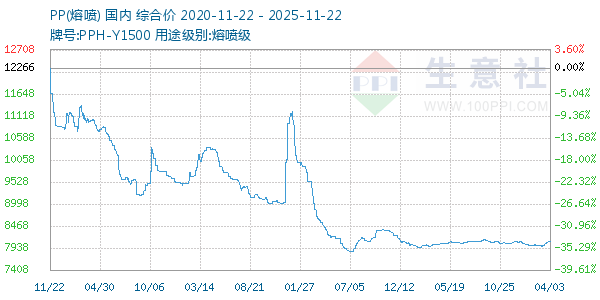 PP(熔喷)走势图