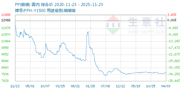 PP(熔喷)走势图