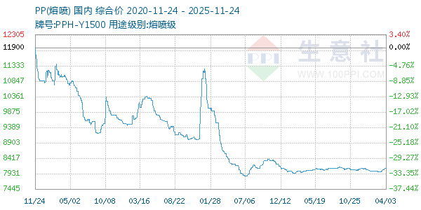 PP(熔喷)走势图