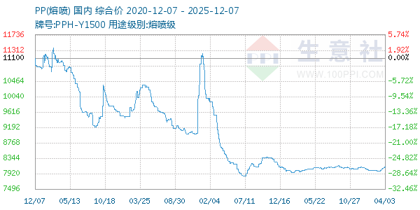 PP(熔喷)走势图