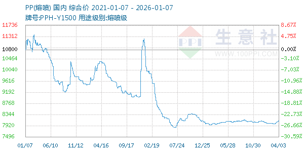 PP(熔喷)走势图