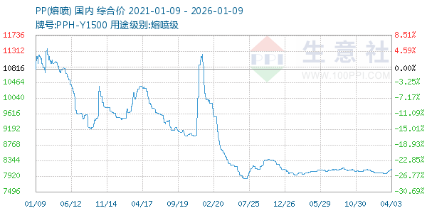PP(熔喷)走势图
