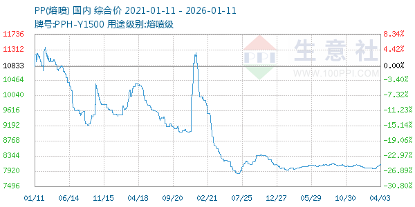 PP(熔喷)走势图
