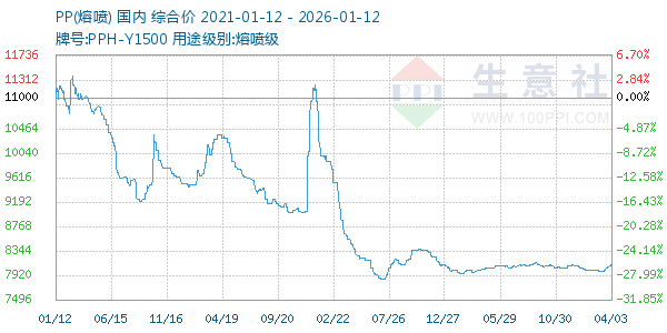PP(熔喷)走势图