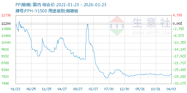 PP(熔喷)走势图