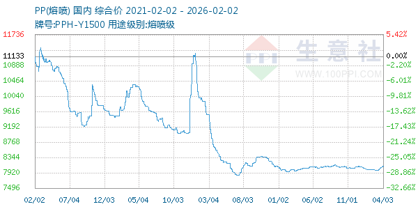 PP(熔喷)走势图