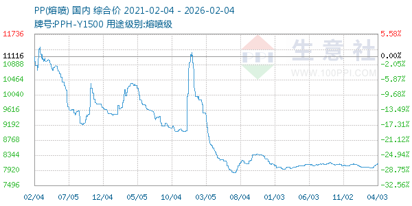 PP(熔喷)走势图