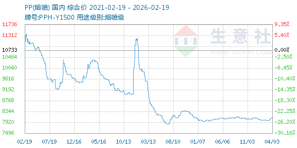 PP(熔喷)走势图