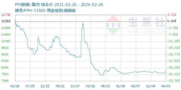 PP(熔喷)走势图