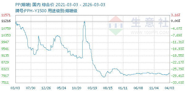 PP(熔喷)走势图