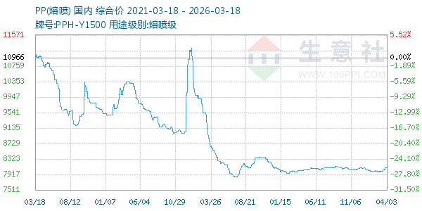 PP(熔喷)走势图