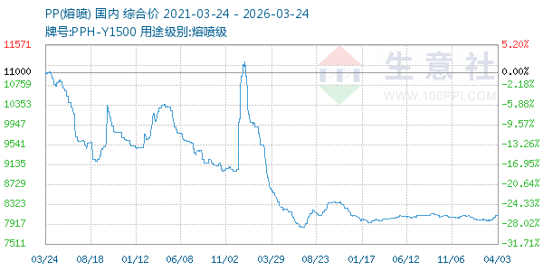 PP(熔喷)走势图