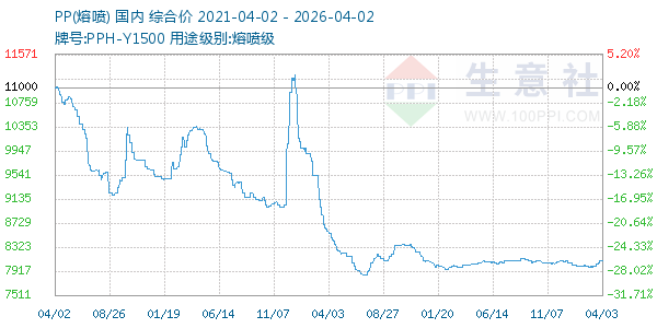 PP(熔喷)走势图