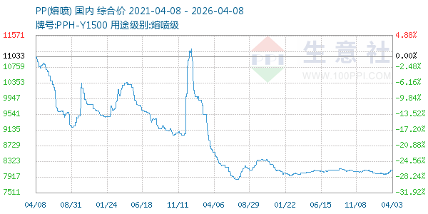 PP(熔喷)走势图