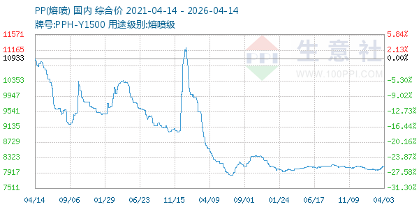 PP(熔喷)走势图