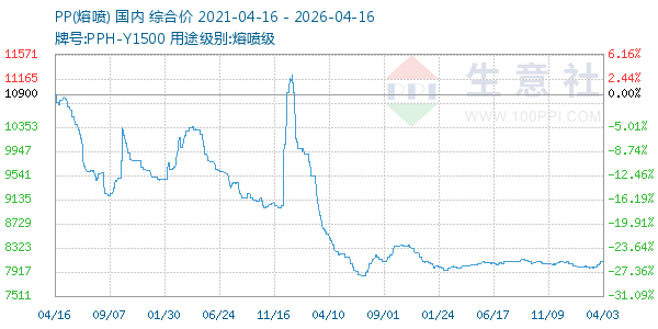 PP(熔喷)走势图