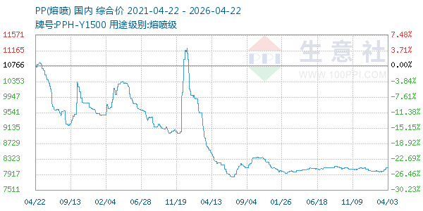 PP(熔喷)走势图