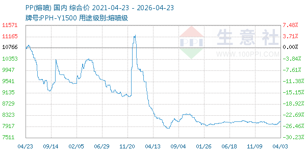 PP(熔喷)走势图