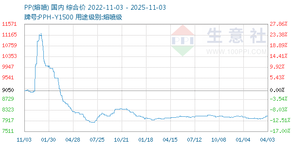 PP(熔喷)走势图