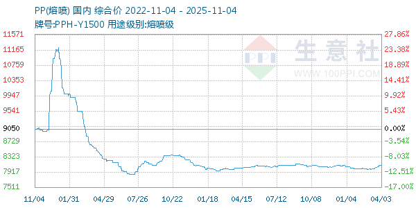 PP(熔喷)走势图