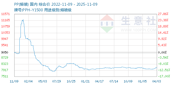 PP(熔喷)走势图