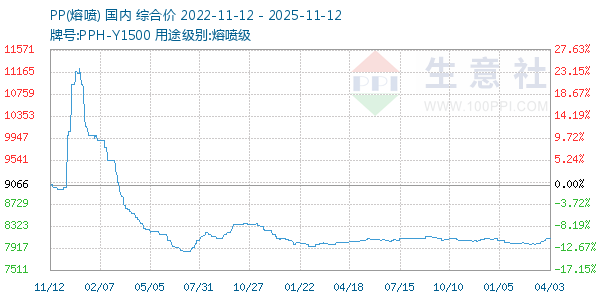 PP(熔喷)走势图