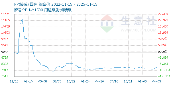 PP(熔喷)走势图