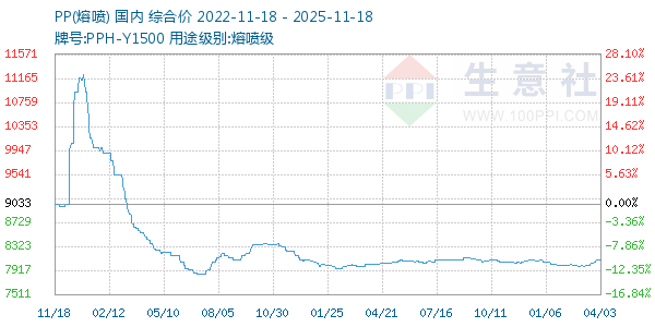 PP(熔喷)走势图
