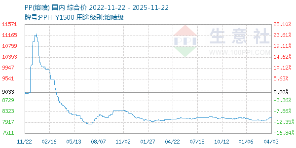 PP(熔喷)走势图