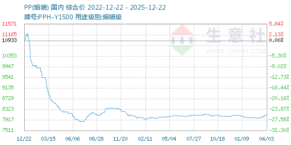 PP(熔喷)走势图