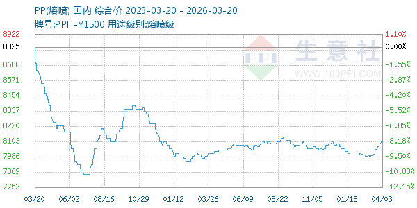 PP(熔喷)走势图