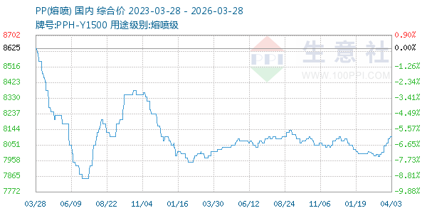 PP(熔喷)走势图