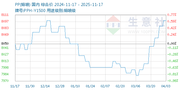 PP(熔喷)走势图