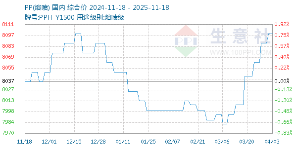 PP(熔喷)走势图