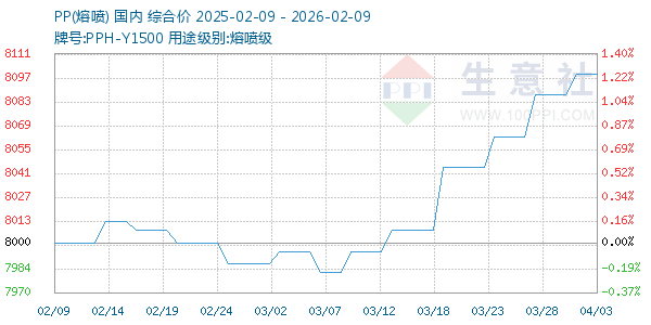 PP(熔喷)走势图