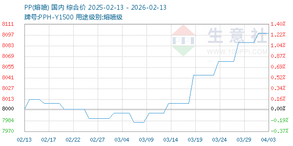 PP(熔喷)走势图