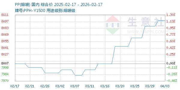 PP(熔喷)走势图